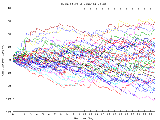 Cumulative Z plot