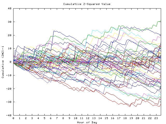 Cumulative Z plot