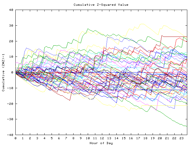 Cumulative Z plot