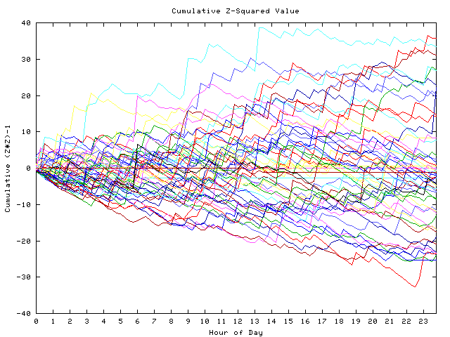 Cumulative Z plot