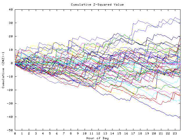 Cumulative Z plot