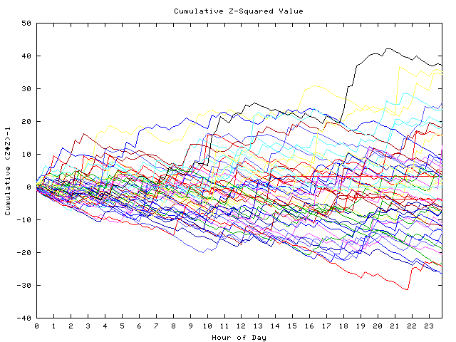 Cumulative Z plot