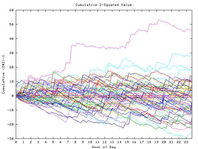 Cumulative Z plot