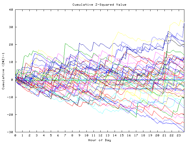 Cumulative Z plot