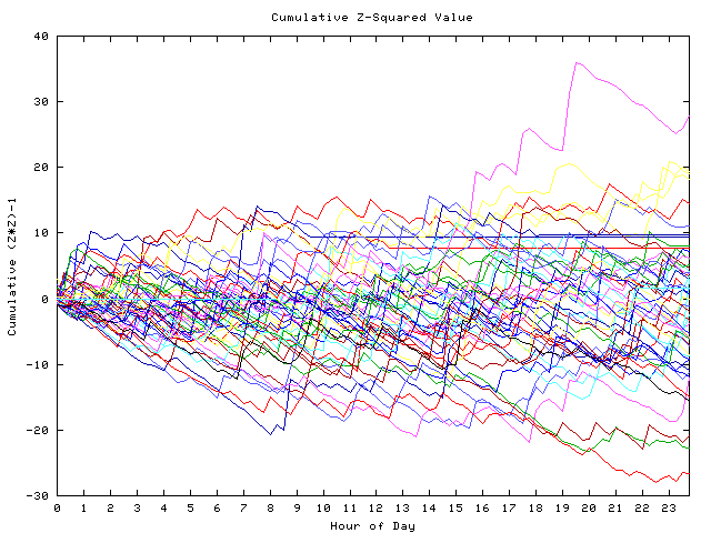 Cumulative Z plot