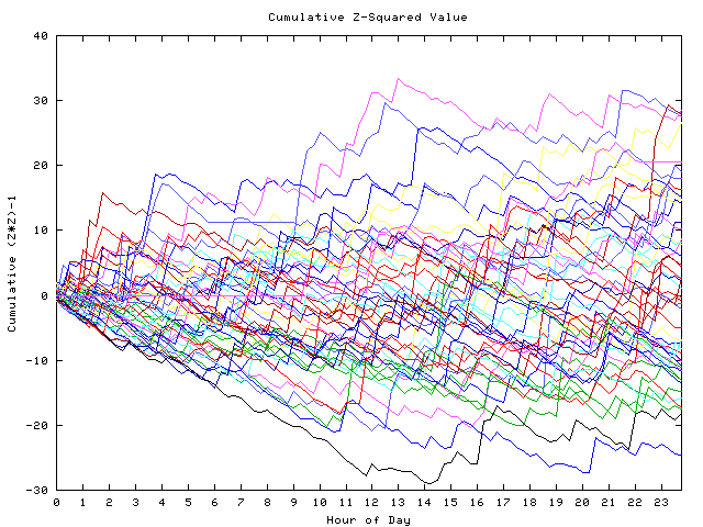 Cumulative Z plot