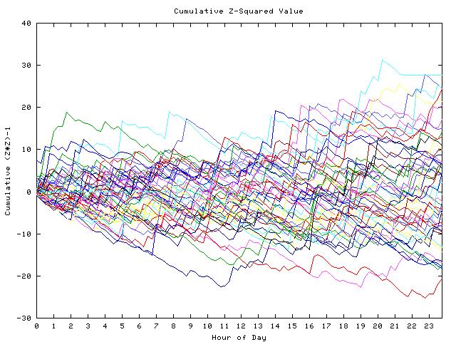 Cumulative Z plot