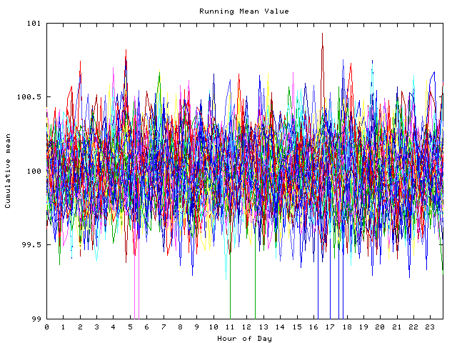 Mean deviation plot for indiv