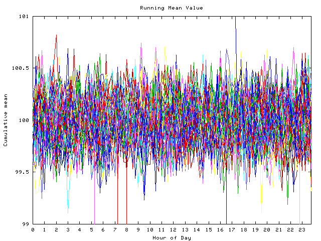 Mean deviation plot for indiv