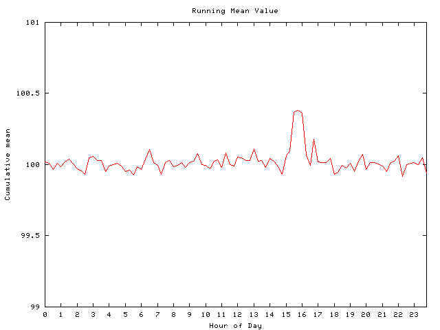 Mean deviation plot for comp