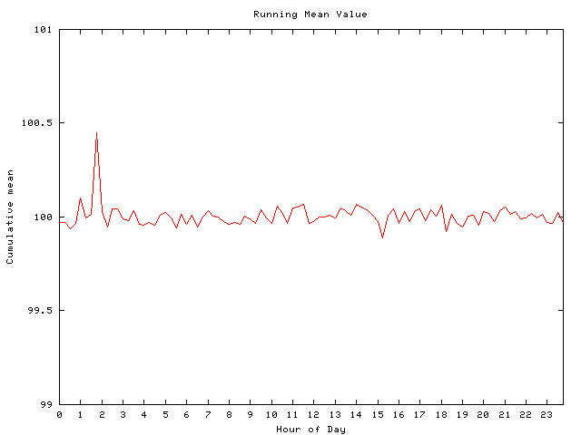 Mean deviation plot for comp