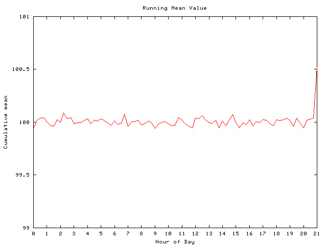 Mean deviation plot for comp