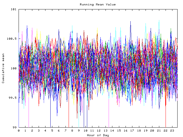 Mean deviation plot for indiv