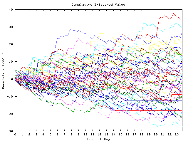 Cumulative Z plot