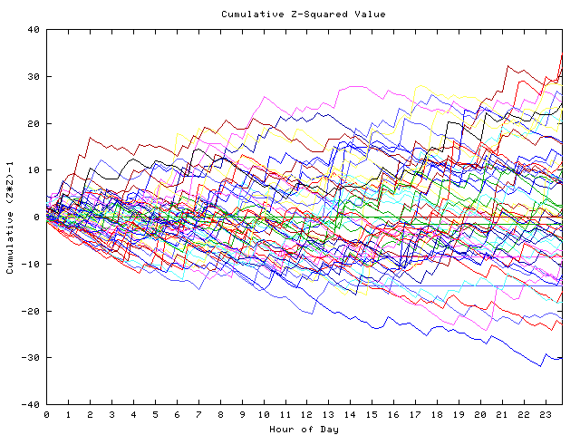 Cumulative Z plot