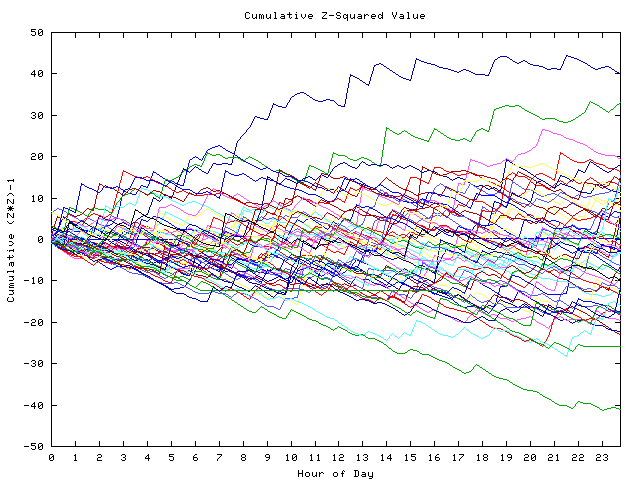 Cumulative Z plot