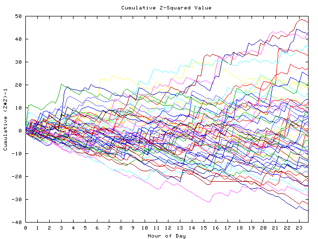 Cumulative Z plot