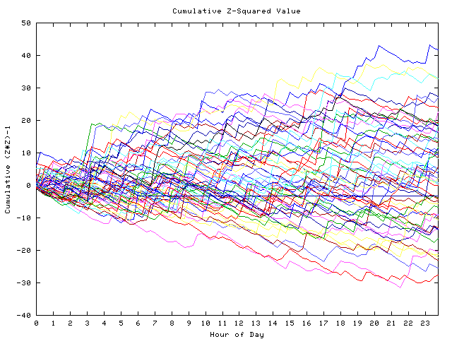 Cumulative Z plot