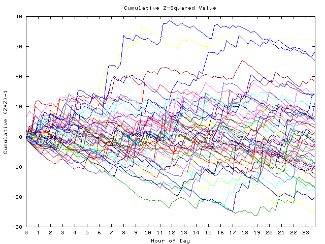 Cumulative Z plot