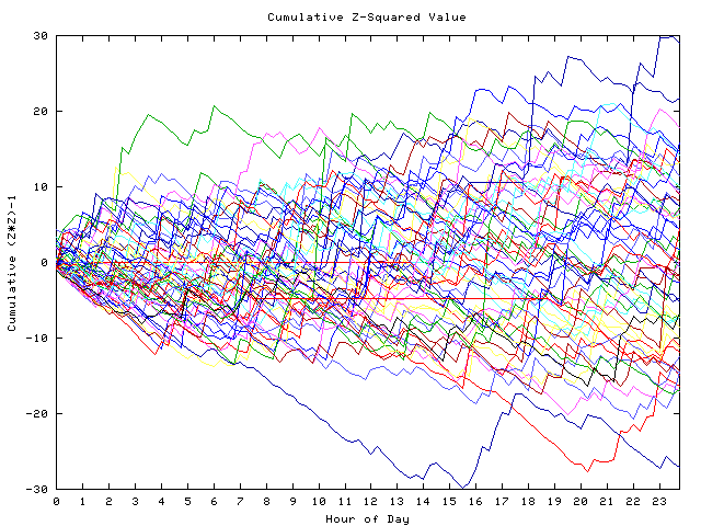 Cumulative Z plot