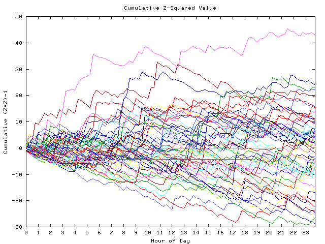 Cumulative Z plot