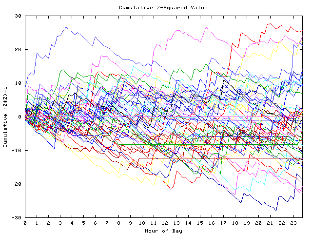 Cumulative Z plot