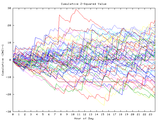 Cumulative Z plot