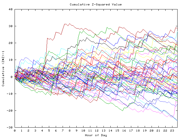 Cumulative Z plot