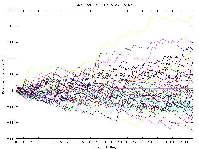 Cumulative Z plot