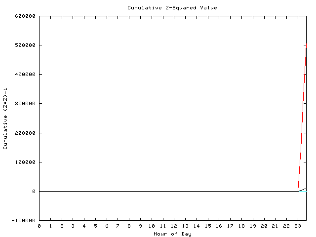 Cumulative Z plot