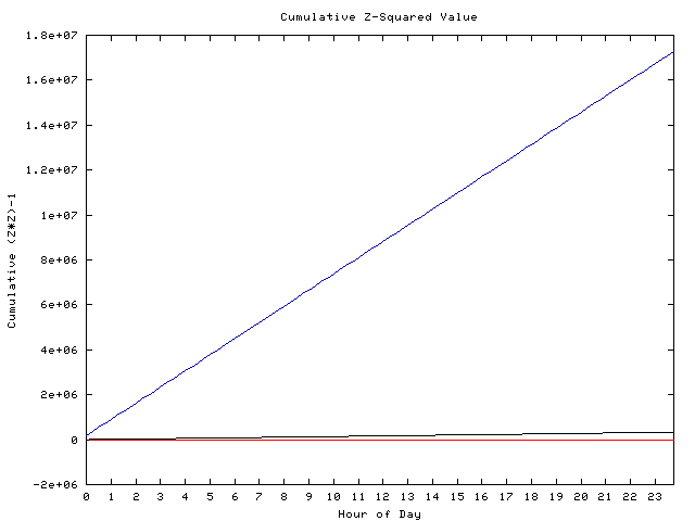 Cumulative Z plot