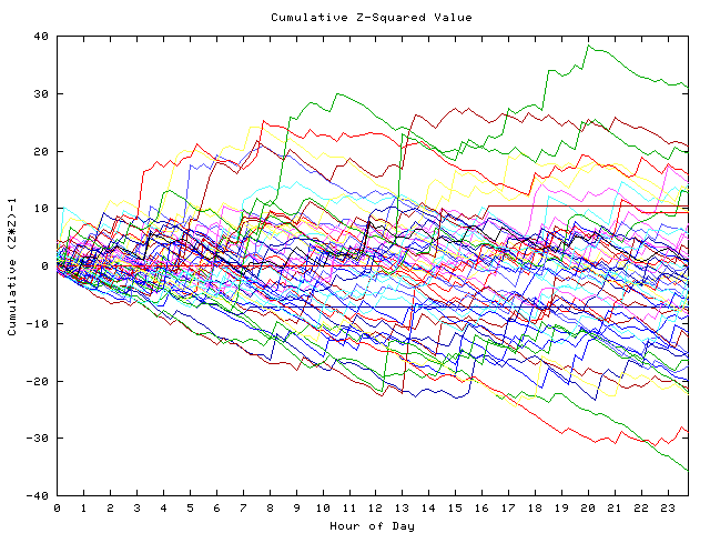 Cumulative Z plot