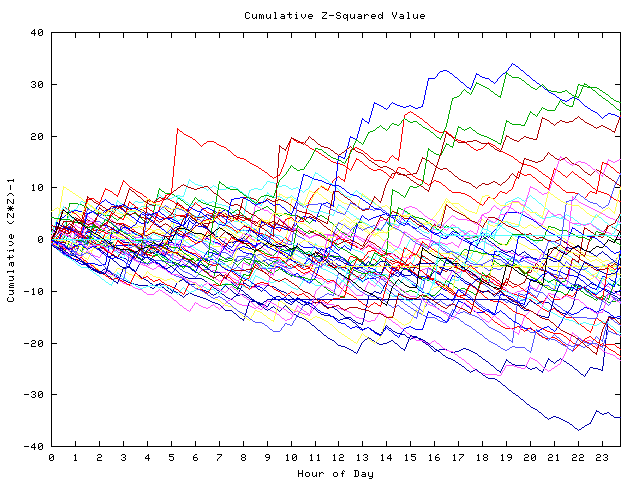 Cumulative Z plot