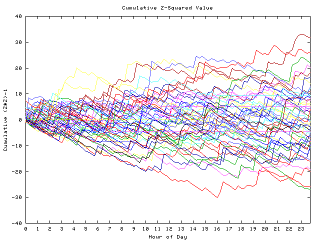 Cumulative Z plot