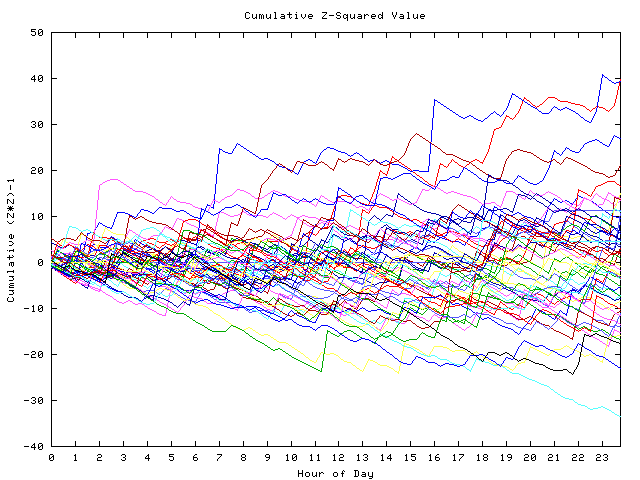 Cumulative Z plot