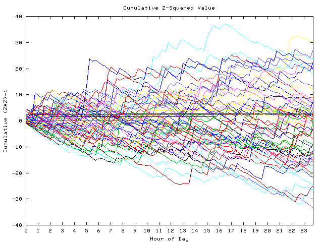 Cumulative Z plot