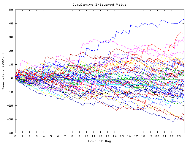 Cumulative Z plot