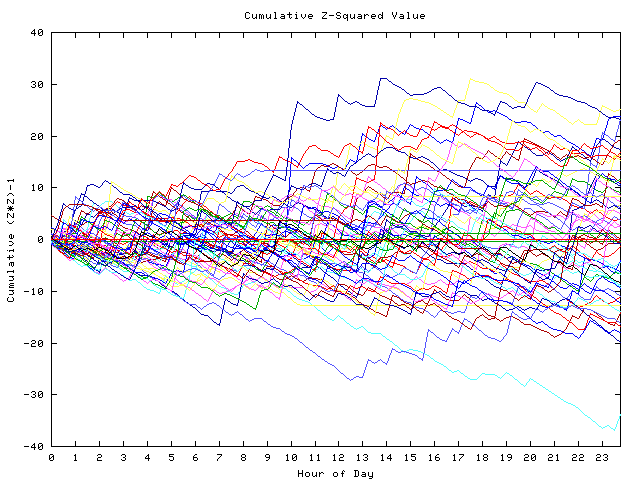 Cumulative Z plot