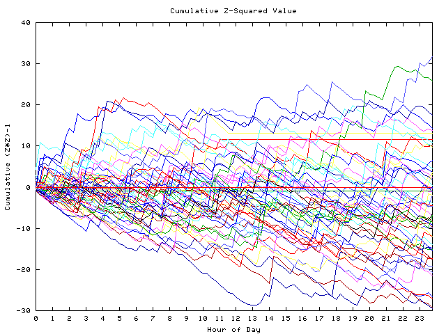 Cumulative Z plot