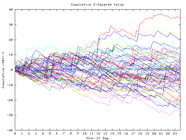 Cumulative Z plot