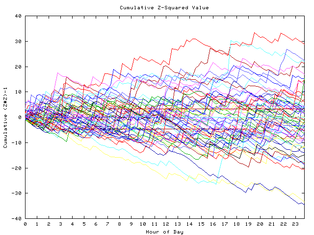 Cumulative Z plot