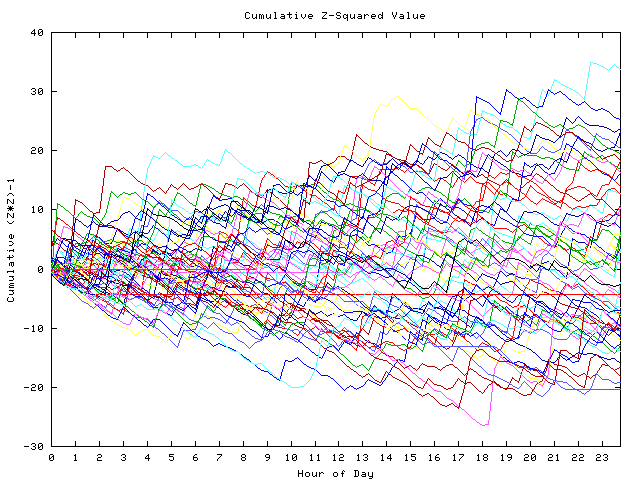 Cumulative Z plot