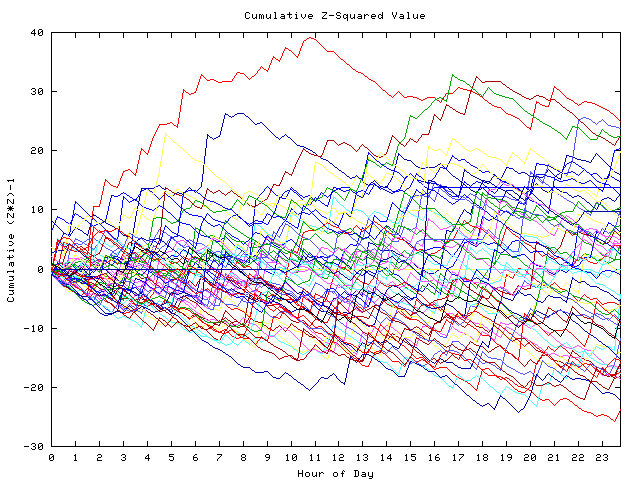 Cumulative Z plot