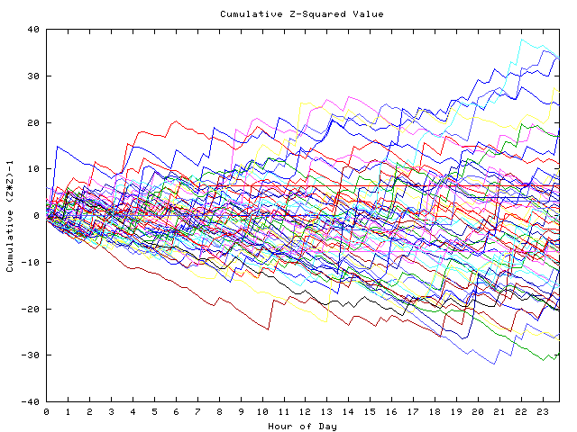 Cumulative Z plot