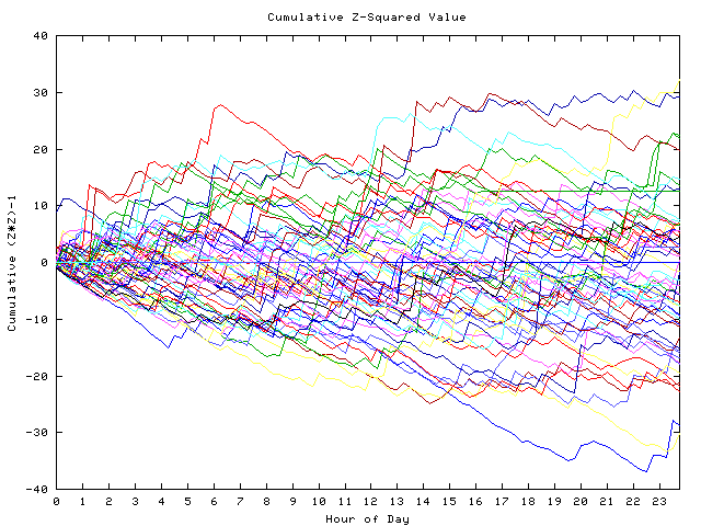 Cumulative Z plot