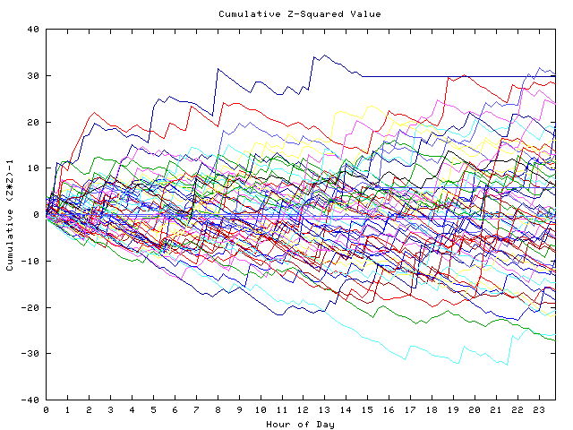 Cumulative Z plot