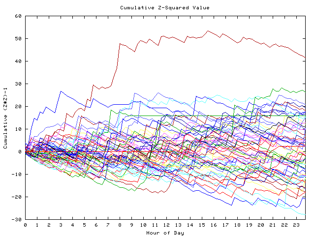 Cumulative Z plot