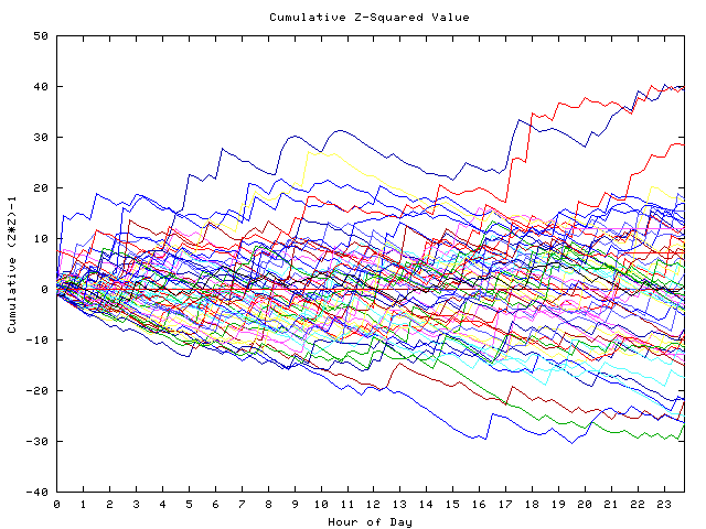 Cumulative Z plot