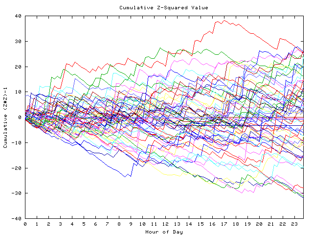 Cumulative Z plot