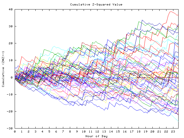 Cumulative Z plot